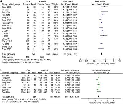 Traditional Chinese Medicine Intervenes Ventricular Remodeling Following Acute Myocardial Infarction: Evidence From 40 Random Controlled Trials With 3,659 Subjects